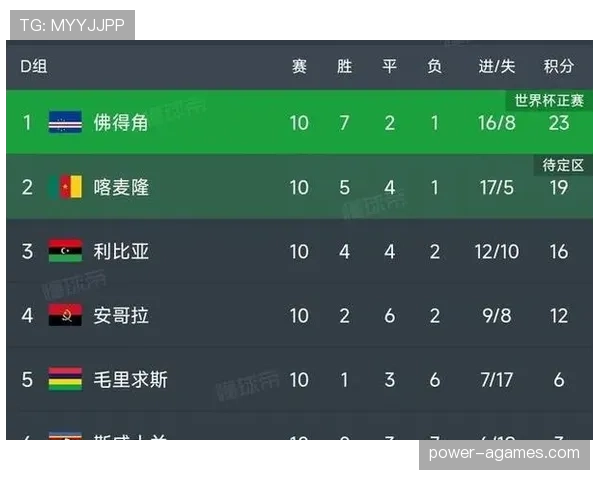 佛得角队能否创造历史首进2026世界杯 非洲区预选赛突围前景分析 佛得角队能否创造历史首进2026世界杯 非洲区预选赛突围前景分析